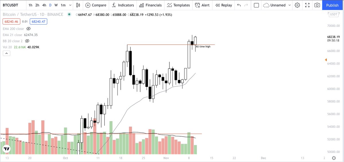 ww_trader's tweet photo. $BTC | 1D

GM

Name a better sight?

#Bitcoin https://t.co/MnPEwx02M8