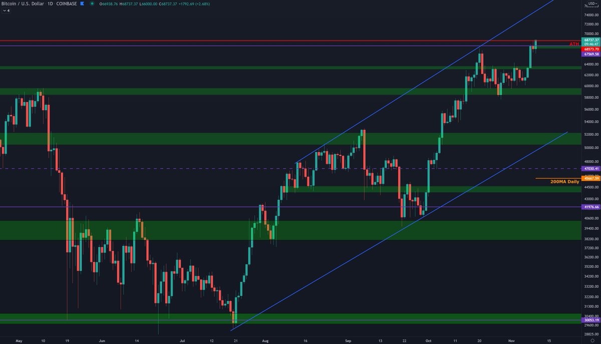 CryptoMajo's tweet photo. BTCUSD Daily
Har en følelse på at jeg ikke kan dele charts eller gratulere hver gang det er ny ATH.
Gratulerer uansett🥳
#87k #Bitcoin https://t.co/6dPPi5BNrb