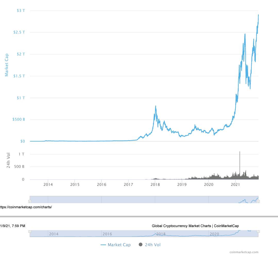 LOLACRYPTO49's tweet photo. TOTAL CRYPTO MARKET CAP 

✳️رأس مال سوق العملات يصل لأعلي مستوي علي الإطلاق منذ نشأته .

عهد جديد للعملات الرقمية يجعلك تعيد التفكير في استثمارك الحالي والتوجه العملات الرقمية ..

لكن بحرص !!

لأي استفسارات أو تحديثات شرفونا بالإشتراك بالقناة الخاصة بنا 👇
https://t.co/7ApBLHOz0r https://t.co/mCgXbYj8oh