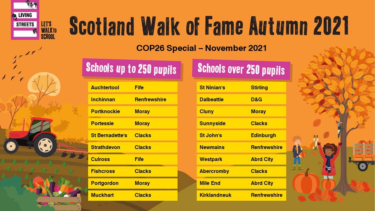 LStreetsScot's tweet photo. Congratulations to @AuchtertoolPS @FifeCouncil  and @ST_NINIANS_PS @StirlingCouncil for topping the special #scotlandwalkoffame for Transport Day at #COP26 Putting footsteps first to #walkfortheworld with achievable changes that can happen right away. Well done all WOW schools🥳 https://t.co/0LUNeStmPY