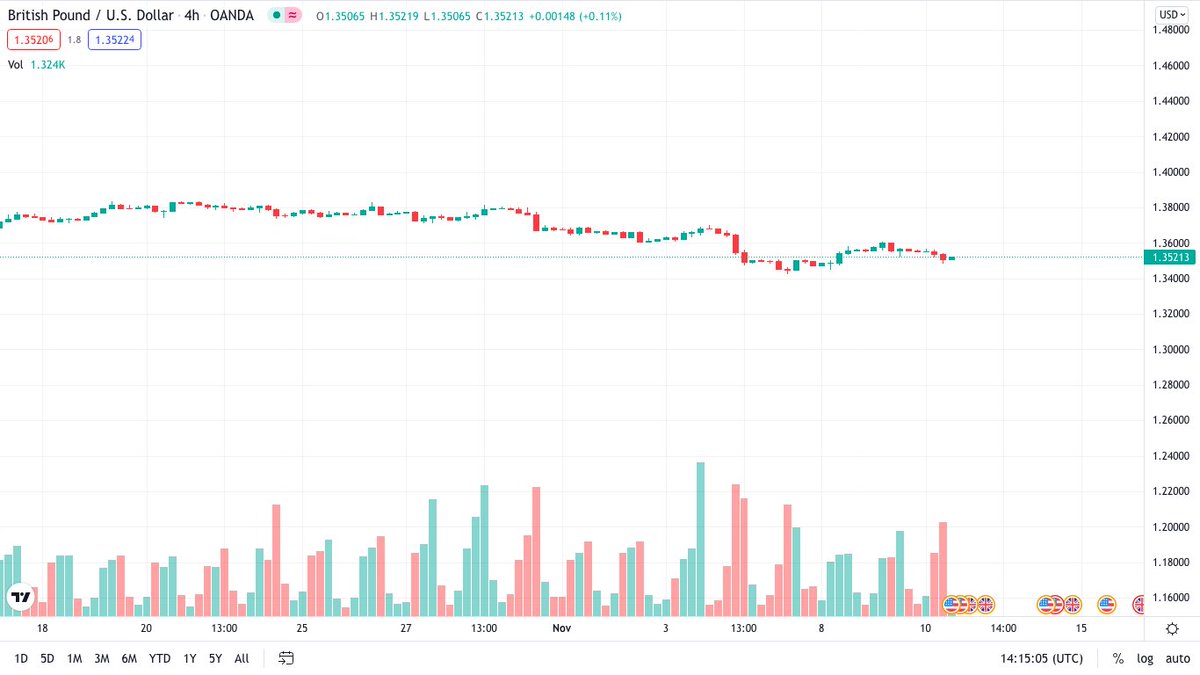 MikeTraderMoney's tweet photo. The latest US consumer price inflation (CPI) data for October was just released and slightly above expectations Prior to that, markets expected CPI to rise 0.6% last month and 5.9 year-on-year %. In fact, the CPI rose 0.9% in October, up 6.2% year on year.

#GBPUSD https://t.co/D5BLrYw1e8