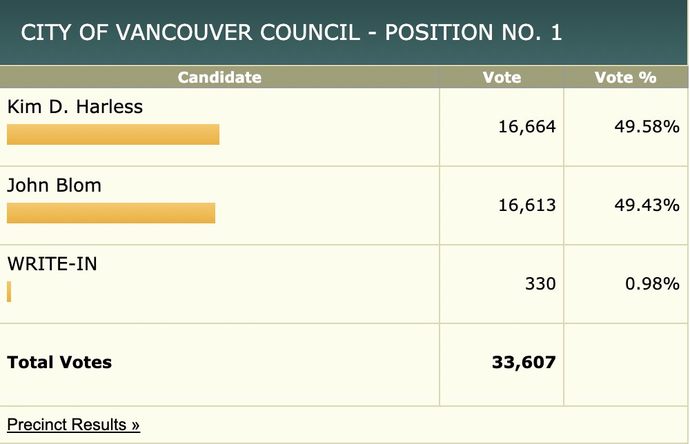 <a href="/danielwinlander/">Daniel Walters</a> Love the chart! Can you update? <a href="/VoteKimHarless/">Vote Kim Harless</a> is up by 51 votes with an estimated 600 ballots left to count.