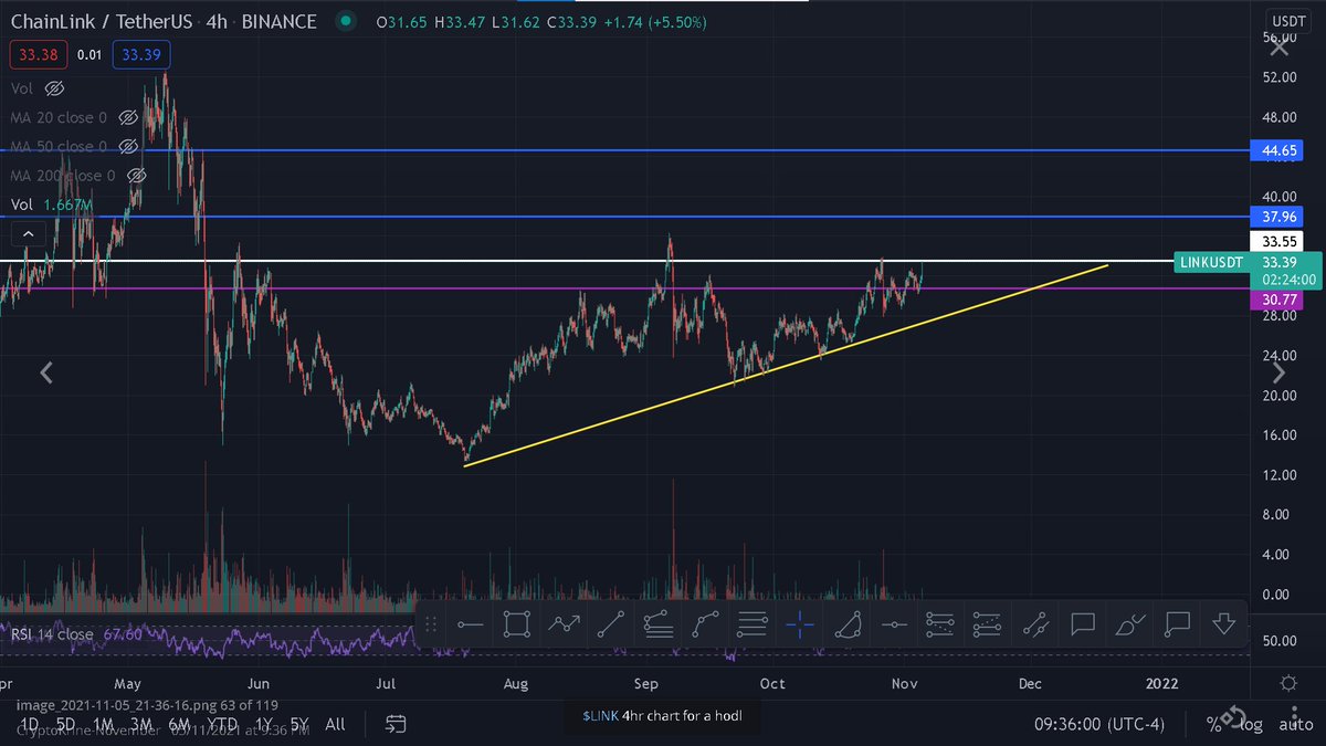 CryptoKrine's tweet photo. $LINK just hit our 1st target, we are now up 23% from the buy zone! The next target is 43-44 $link !🚀
Join our group and receive these charts early and get full access!
#Chainlink #Bitcoin #cryptocurrency #ChartSetups #CryptoNews https://t.co/pQrYnM0509