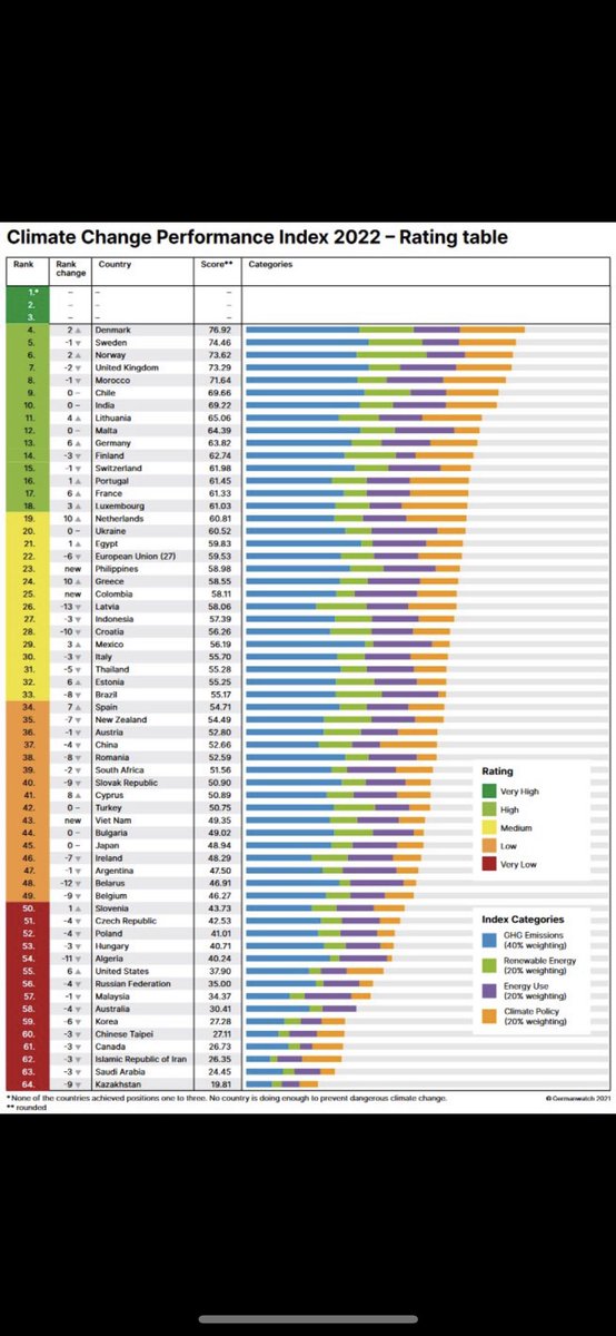 We zijn er nog niet maar... Nederland is met 10 plekken gestegen op de Climate Change Performance Index! 

De #CCPI vergelijkt de vooruitgang in #klimaatbeleid van de landen die verantwoordelijk zijn voor 90% van de CO₂ uitstoot. 👇🏼