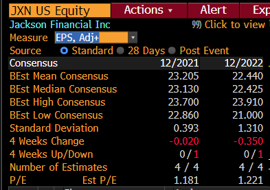 how do we get the apes to go long $JXN? like 0.3x book, non-gaap p/e <1.5x. chart breaking out this morning after earnings