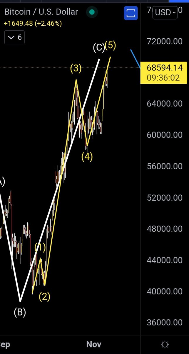 Crypto Savy 🔥Craig 🔥 Market Analysis NFA tweet media