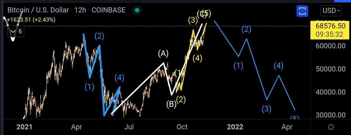 Crypto Savy 🔥Craig 🔥 Market Analysis NFA tweet media