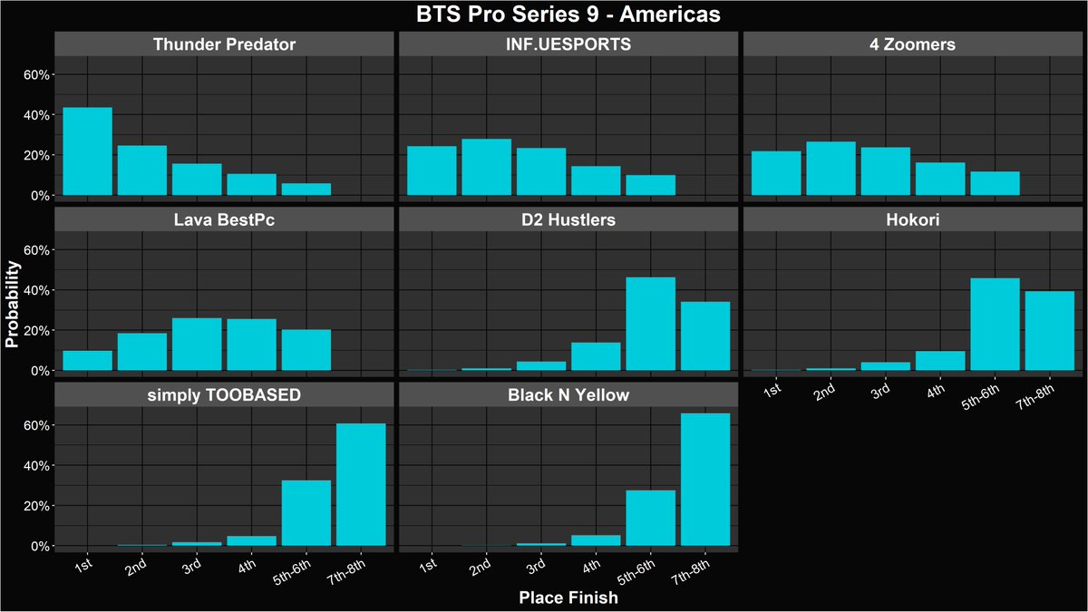 I simulated the #Dota2 <a href="/BTSdota/">BTS Dota</a> Pro Series 9: Americas playoffs!

Which team is most likely to win it all? Keep reading to find out:
alacrity.gg/bts-pro-9-amer…