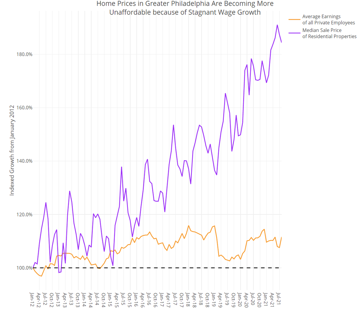 EconomyLeague's tweet photo. #PhillyFact: In 2011, it took approximately 2.7 years of annual salary to afford the median sale price of a home in Greater Philadelphia; in 2021, it takes over 4 years of salary.
Read more here: https://t.co/z06iL0cg39
#PolicyHub #LeadingIndicators #EconomyLeague #RedfinData https://t.co/bBsqIoH1Pd