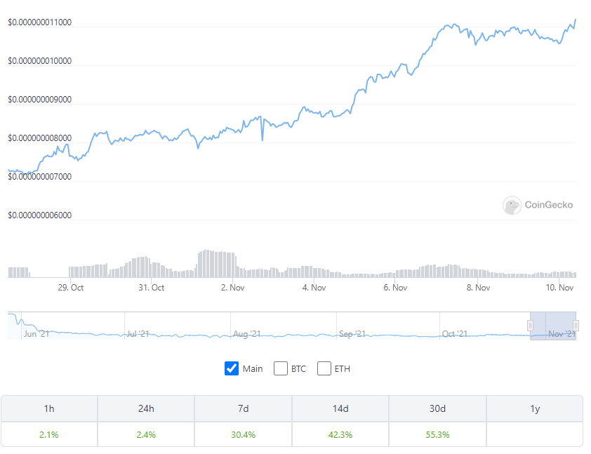 MatadorToken's tweet photo. Congratulations to all our holders getting paid to hold, while Matador Token grows for 30 straight days! https://t.co/hOlTCFBI2R