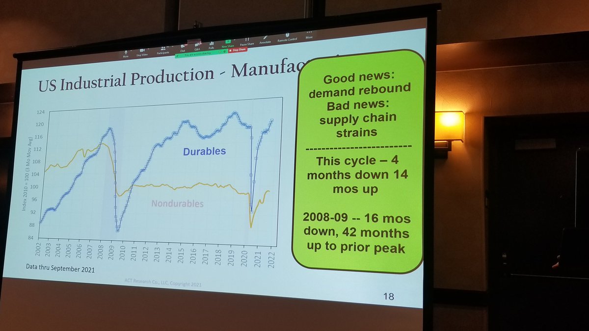 FPW_MaryGannon's tweet photo. Rebound from Great Recession took 42 months, much more gradual. Here with post Covid recovery, it's only been 14 months, so it's put a strain on the supply chain, hence the struggle, says Meil. https://t.co/BwBEAZePzV