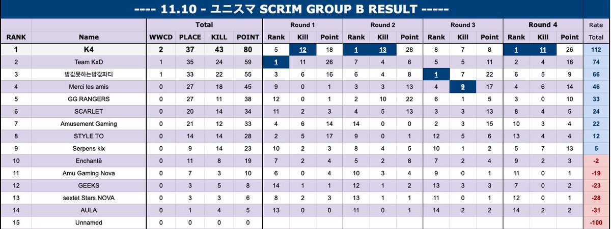 K4_koushiki's tweet photo. 11/10㈬ ユニスマ Bグループ
総合1位🥇
#K4WIN https://t.co/rbbOaY7KNI