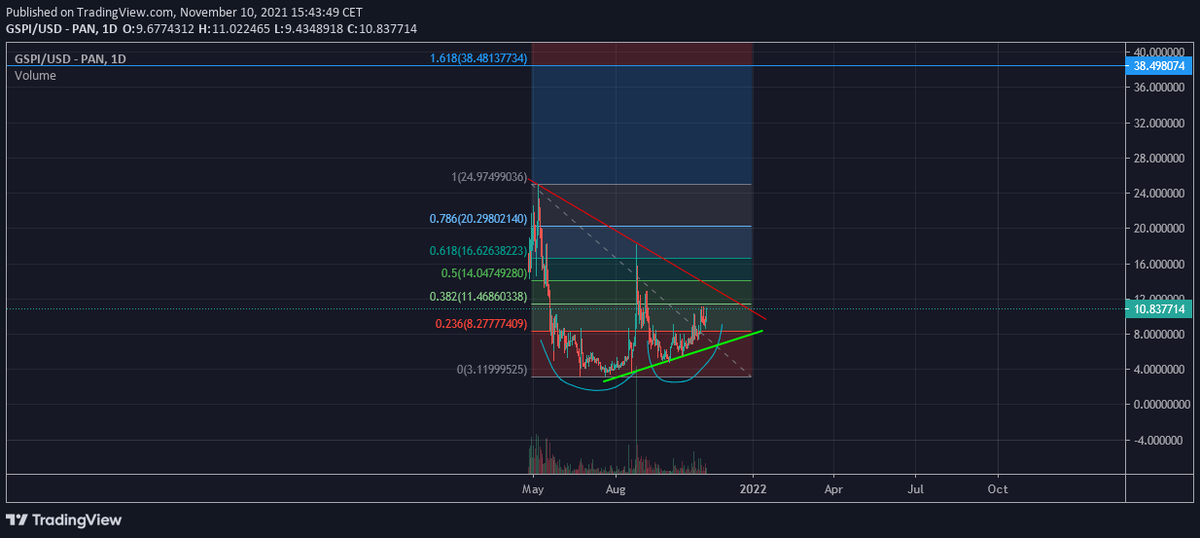 SolCabal_'s tweet photo. Soon you will ask your self, why? why I did not buy more $GSPI??

What a nice W is forming once we have 14$ as support this will move like never before..

Can $GSPI hit +38$ in the next 30 days?

#Coingecko: https://t.co/8RM0oE78dd

#Dextools: https://t.co/IHzOhvxlWp https://t.co/EAbkdvyzPi