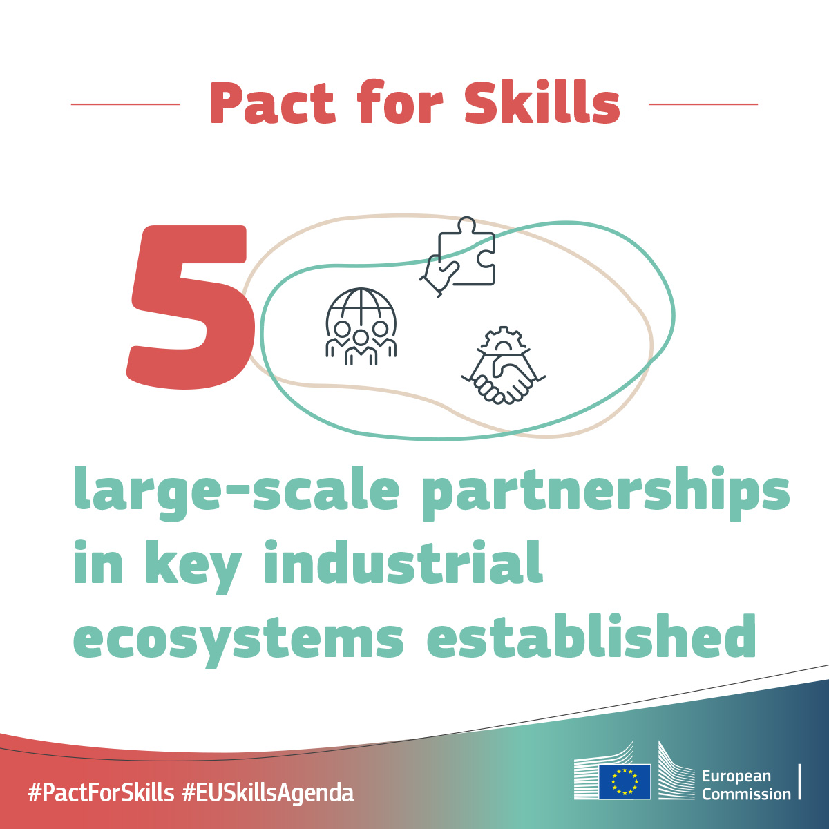 The Aerospace &amp; Defence ecosystem entered the <a href="/EU_Commission/">European Commission</a> 'Pact for Skills' initiative 1⃣ year ago!

The ambition: 
🔶Upskill 200,000 employees
🔶Reskill 300,000 young people to enter the sector
🔶Public and private investment of €1bn over 10 years