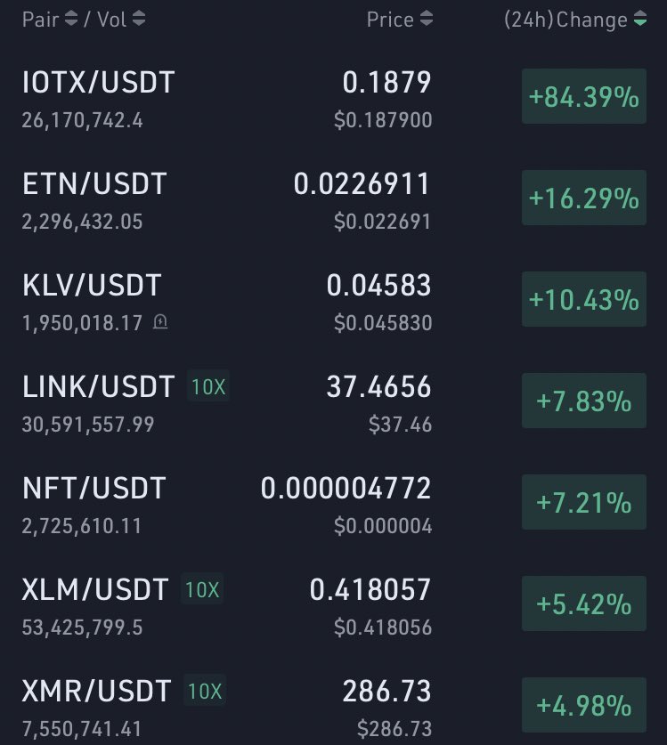 Ciberopolis's tweet photo. ¡TODO CRECE! 🚀🚀🔥#Bitcoin hace un nuevo precio récord en $69k e impulsa a múltiples altcoins en el último día:
1 $IOTX la viene rompiendo desde ayer, crece 84% y hace ATH 🏆
2 $ETN crece 16% 🥈
3 $KLV se en racha y crece 10%🥉
👀 como crecen: $NFT $LINK $XML $XMR https://t.co/S6taP9ydJg