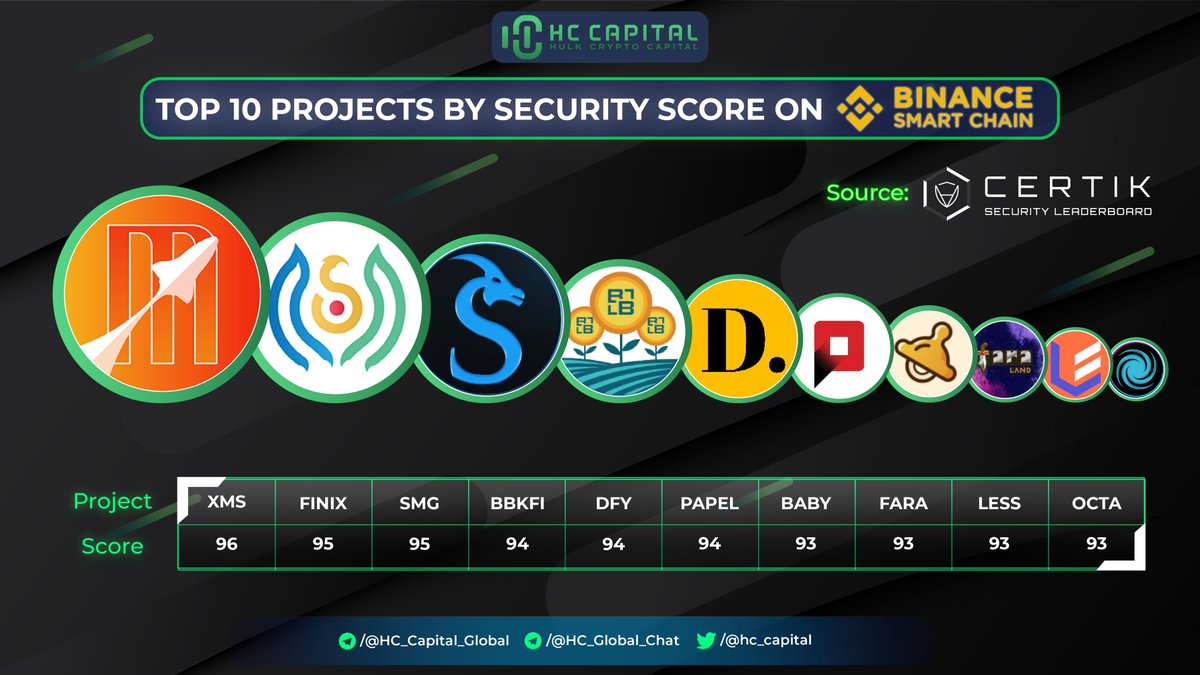 hc_capital's tweet photo. Top 10 Projects by Security Score on @BinanceChain 

🥇 $XMS - @MarsEcosystem 
🥈 $FINIX - @DefinixOfficial 
🥉 $SMG - @smaugsnft

@BBKFI @DeFiForYou @PAPELtoken @babyswap_bsc @faraland_io @LessToken @OCTANS_OCTA https://t.co/5QApLT73AZ