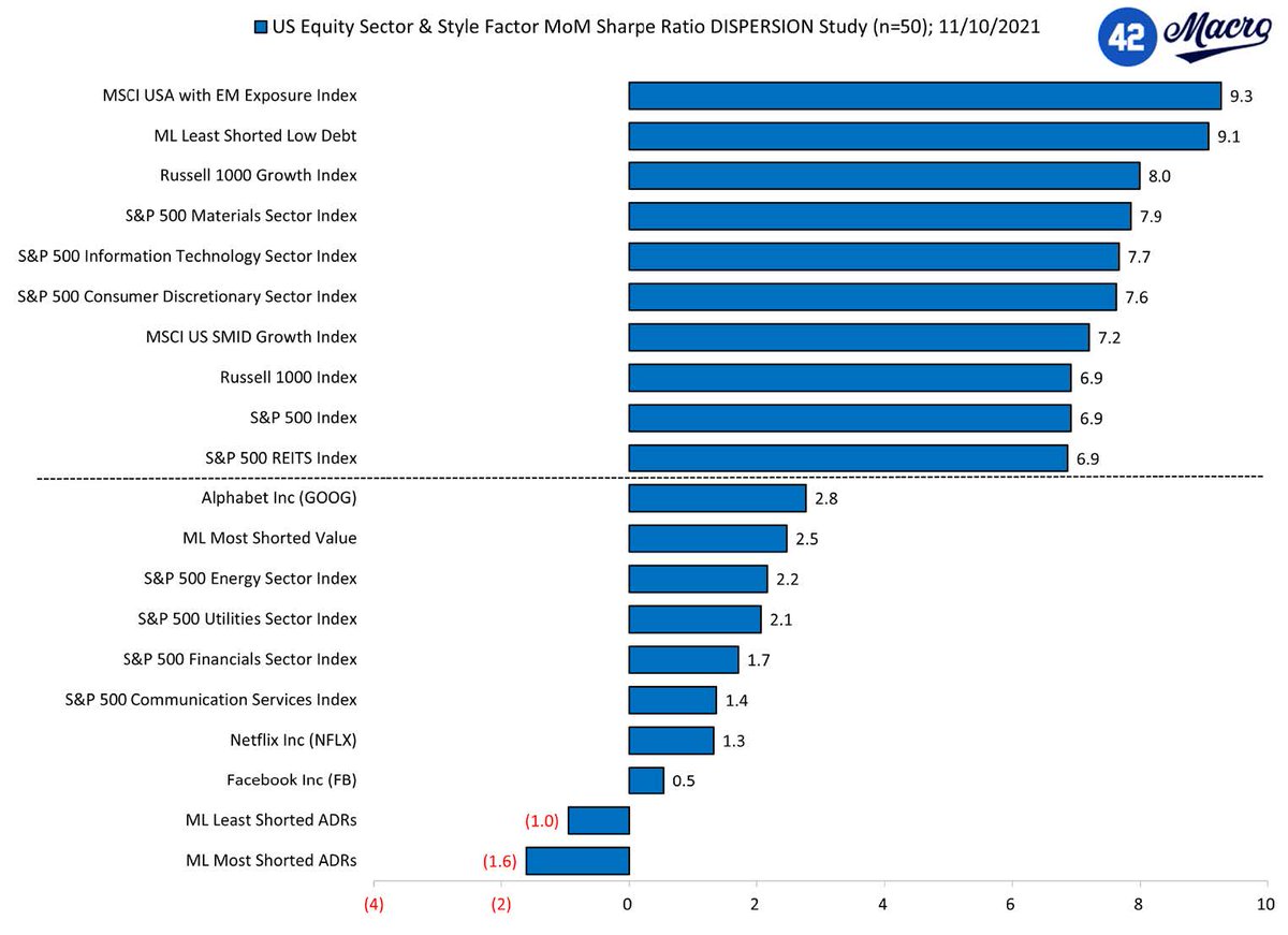 42Macro's tweet image. #Team42, there is no rhyme or reason to sector and/or staple factor leadership right now.  #Frothy market.  #GRID0