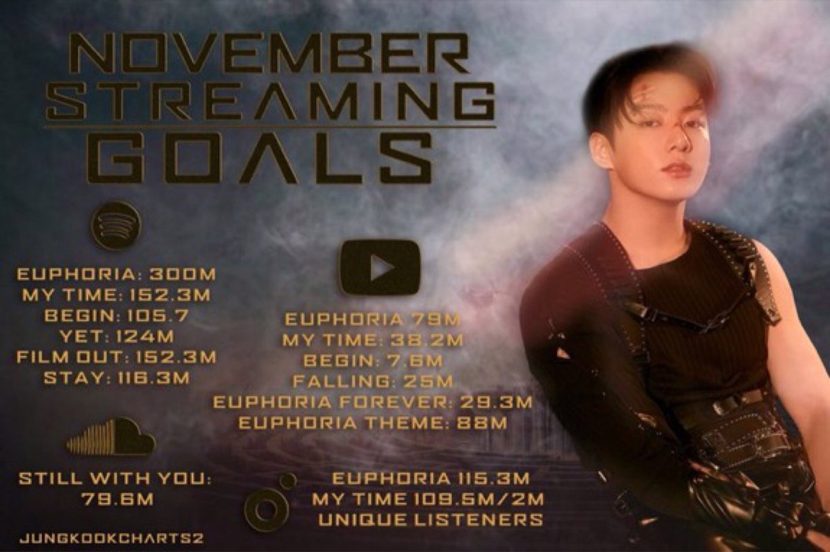 JUNGK00PID's tweet photo. ¡METAS DE NOVIEMBRE! ♡ https://t.co/Arf99pplZa