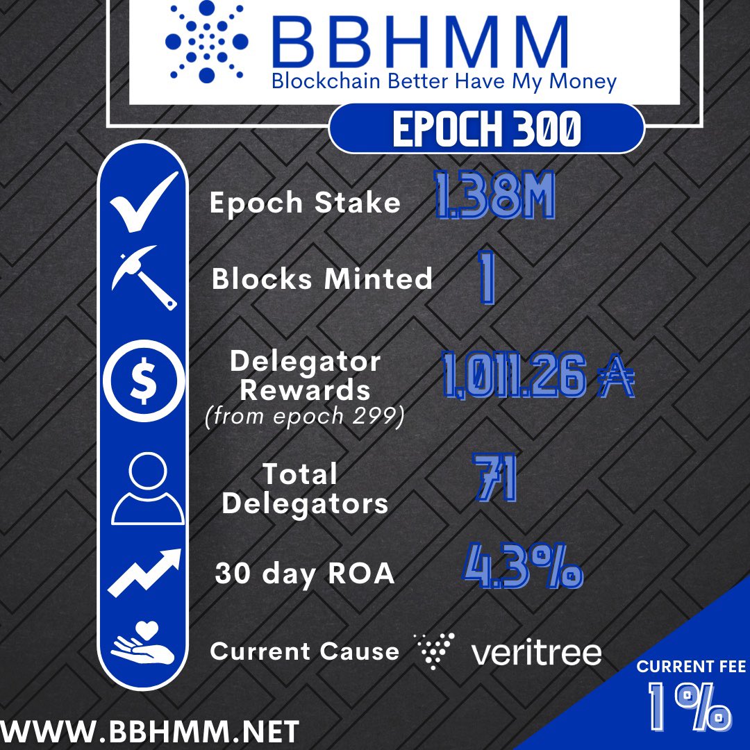 BBHMM_Stake's tweet photo. #epoch 300✅
Ready for another great epoch with our awesome delegators. Questions about staking? DM us!
Stake with #BBHMM!
Blockchain Better Have My Money 💰 #SupportSmallStakePools
Ticker: BBHMM
#CardanoADA #Cardano #ProofOfStake https://t.co/wu922ItHUH