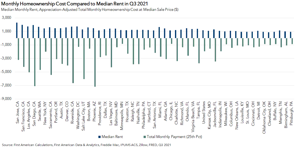 odetakushi's tweet photo. By this measure, it's cheaper to rent in 39/50 markets. Exceptions include Buffalo, Memphis, Birmingham. But if you adjust the monthly cost of homeownership for the benefit of house price appreciation, then it's better to own in all 50 markets. The house "pays" you. (2/2) https://t.co/w5IfIZ5q1p