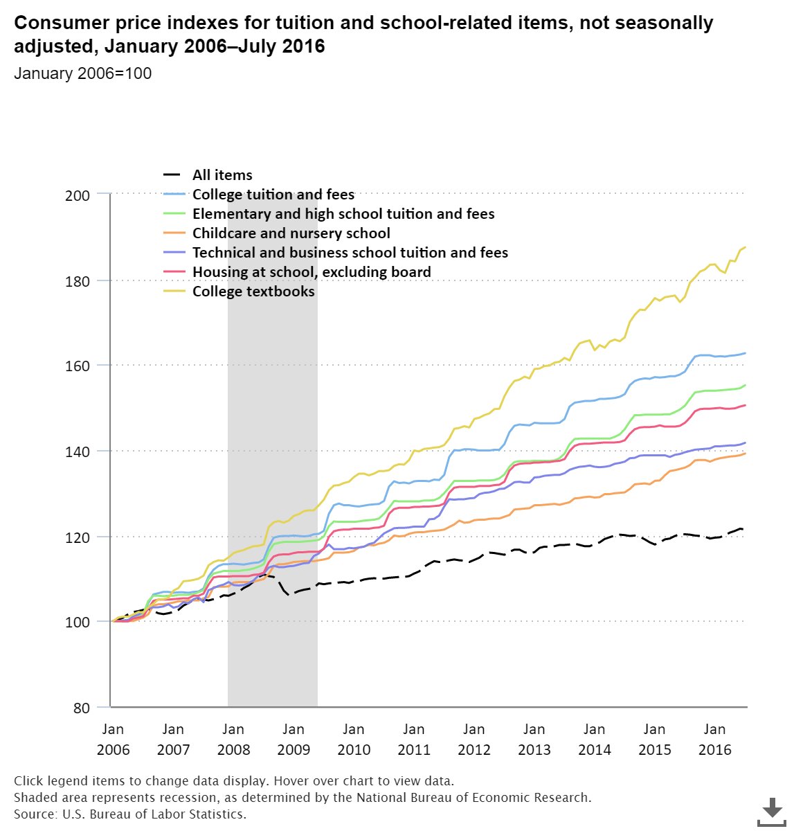 PeirceCollege's tweet photo. These courses will offer learning materials built right into the course or accessible from the Library, so students do not have to buy external textbooks. Check out today’s blog post to learn more: https://t.co/TeLFveP609 

Image source: U.S. Bureau of Labor Statistics https://t.co/o0SLXOegMt