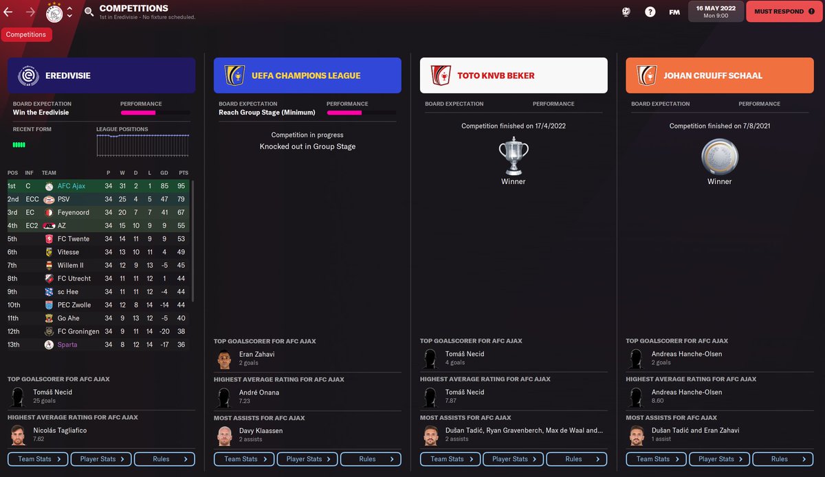 theFFM_'s tweet photo. #DNAjax comes to an end with an almost unbeaten season, losing just one league game along the way. We came out with 3 trophies, but weren't strong enough for Europe.
Necid, who my scouts told me not to sign and my assistant rates as 2/5 finished top Eredivisie scorer πͺ
#fm22 https://t.co/dviXyzBBNy