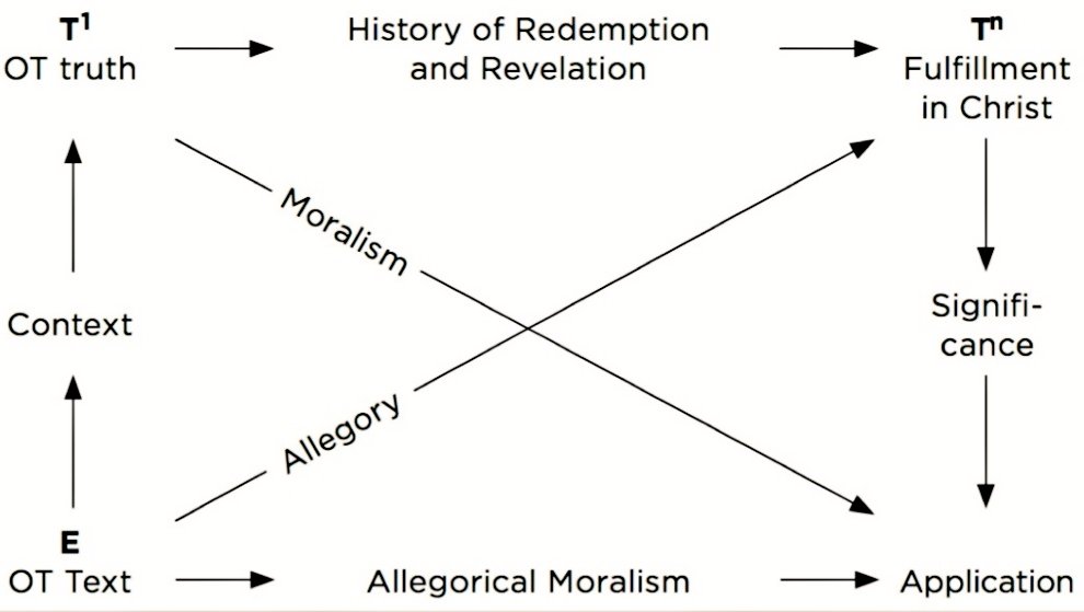 Listening to <a href="/timkellernyc/">Timothy Keller (1950-2023)</a> right now working through the "Clowney Quadrilateral" in our <a href="/RedeemerCTC/">City to City</a> City Ministry Program class on Christ-centered preaching and it is still 💥💥💥!!
