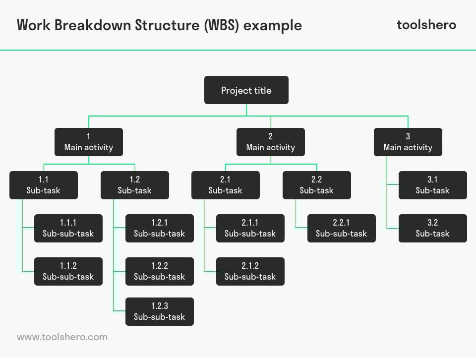 ToolsHero's tweet image. Work Breakdown Structures (WBS) is a term that is used in project management. A WBS has a hierarchical structure in which concrete, main activities are divided into logical sub-activities: toolshero.com/project-manage…
#WorkBreakdownStructure #ProjectManagement #TaskDivision #Toolshero
