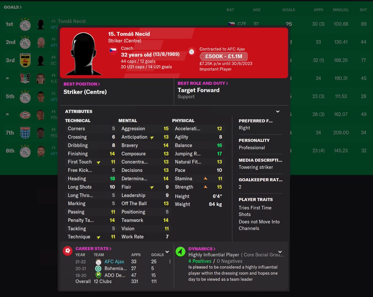 theFFM_'s tweet photo. #DNAjax comes to an end with an almost unbeaten season, losing just one league game along the way. We came out with 3 trophies, but weren't strong enough for Europe.
Necid, who my scouts told me not to sign and my assistant rates as 2/5 finished top Eredivisie scorer πͺ
#fm22 https://t.co/dviXyzBBNy