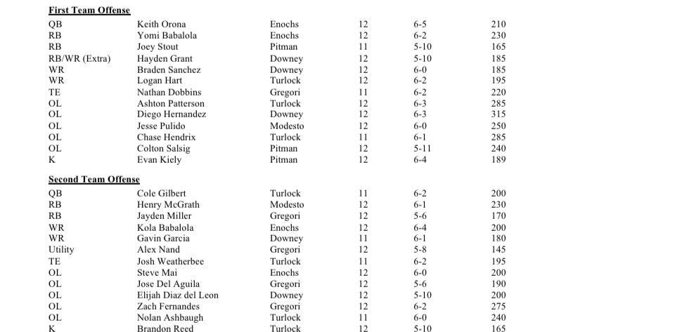 Quade1095's tweet photo. Here’s the full list of @CCAL_209 All League selections https://t.co/K3N88AgL2F