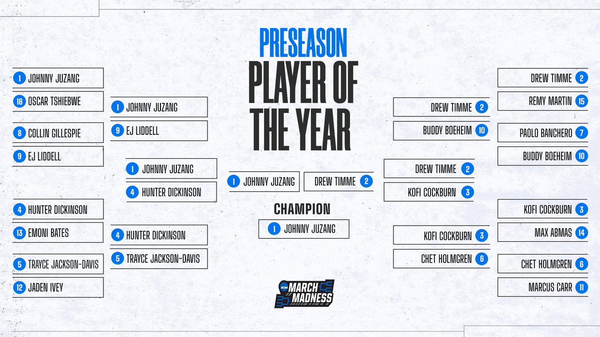 MarchMadnessMBB's tweet photo. The final #MMPPoY bracket for 2021-22! ๐ https://t.co/MmtXfxe652
