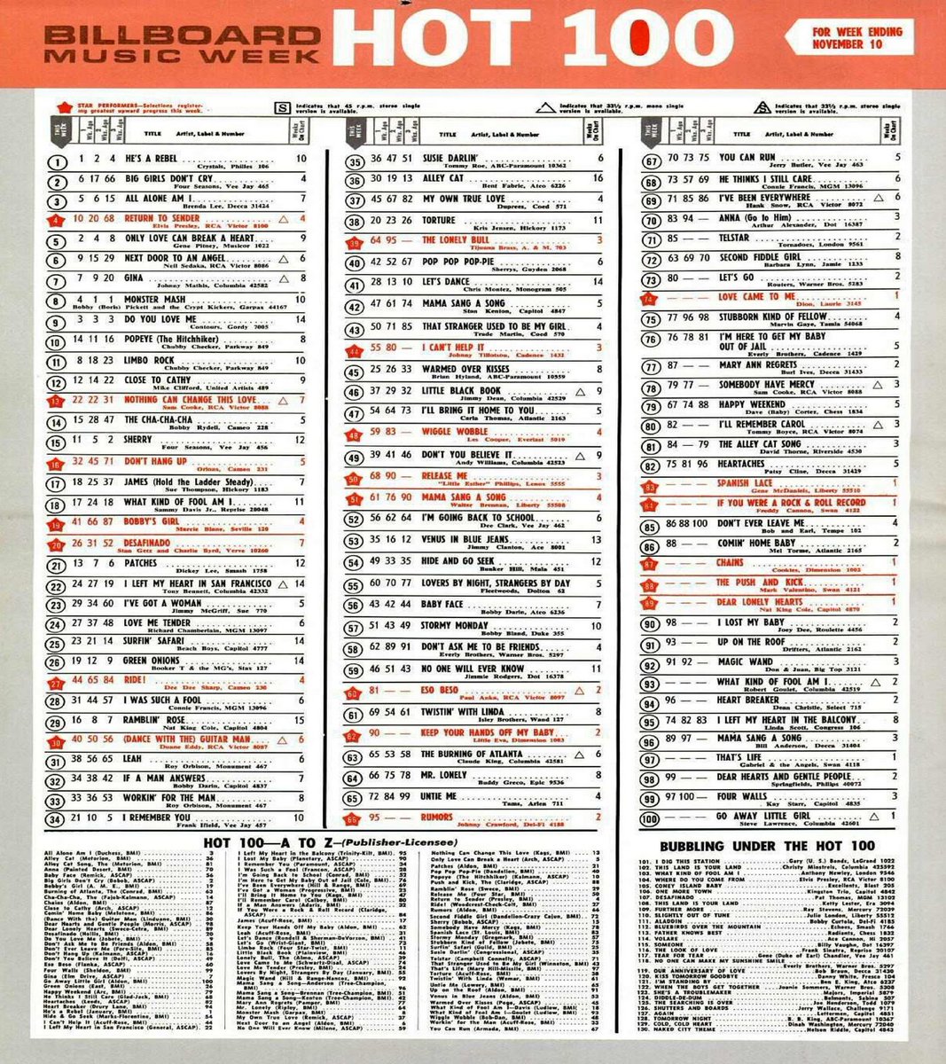 November 10, 1962 Billboard magazine:

Elvis Presley and

Hot 100 Singles Chart

TOP 3:

1. #TheCrystals - „He's A Rebel” 
2. #TheFourSeasons - „Big Girls Don't Cry” 
3. #BrendaLee - „All Alone Am I” 

#ElvisPresley #Billboard #Charts