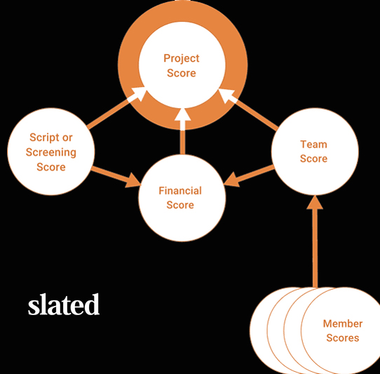 We love the services Slated offers.  It's great to get a non-biased opinion of our film projects as they progress.  More comfort for us and more comfort for our investors.
<a href="/sl8d/">Slated</a>