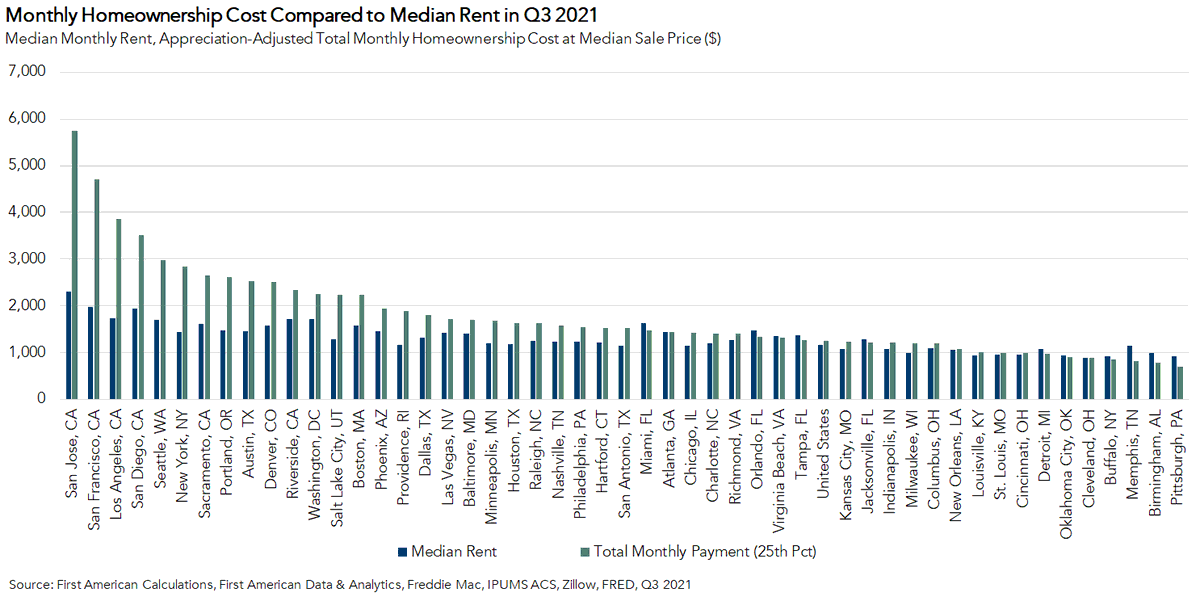 odetakushi's tweet photo. The monthly cost of renting vs owning in the top 50 markets &amp; the US in Q3 2021. The monthly cost of homeownership of a home at the lowest quarter of the price scale in each market is calculated using PITI including costs of PMI, homeowner’s insurance &amp; annual repair costs. (1/2) https://t.co/yqLIB4J4If