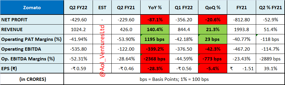 vluxeinvests's tweet photo. #Zomato #Q2Results
1. Co. now have 1.5M members & over 25k Restaurant Partners in India.
2. In process of SELLING #Fitso to #Curefit for $50M
3. Co. investing CASH in Curefit.
4. Overall customer traffic on platform in India increased to 59M average monthly active users in Q2. https://t.co/EOk8Bu31xk