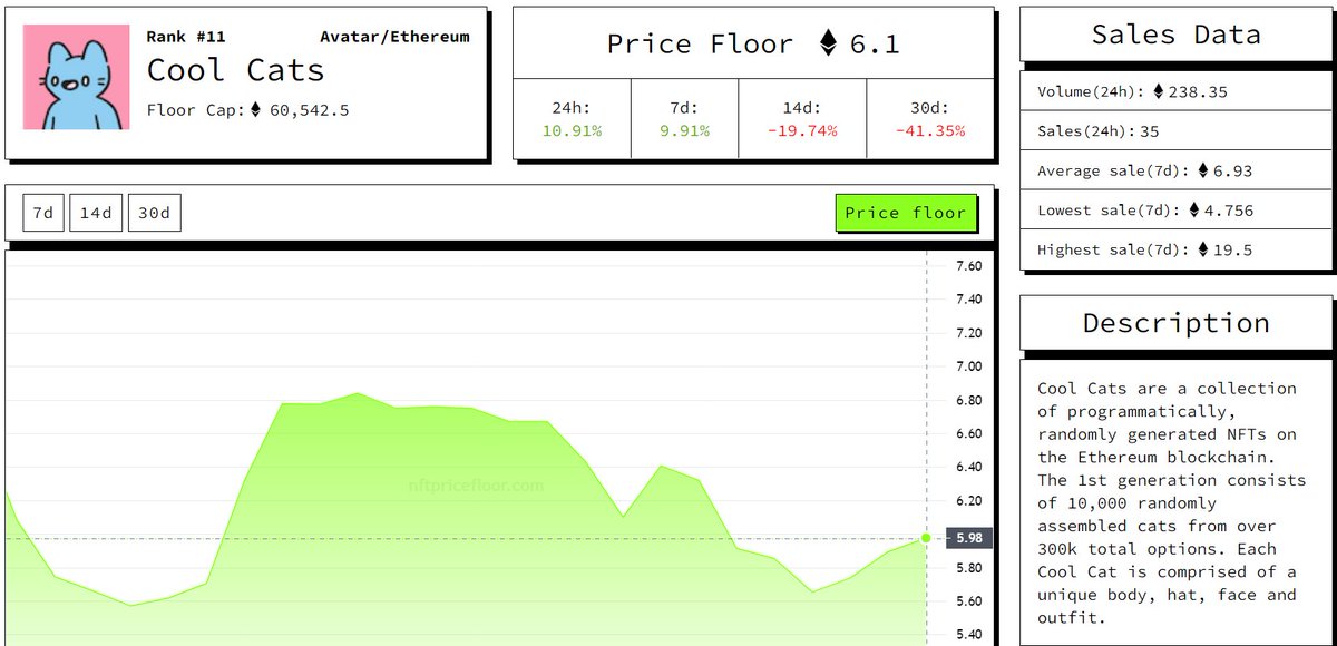 nftpricefloor's tweet photo. We just upgraded 👷 NFT Price Floor and the site now displays the Collection Details view. 

Do you know what that means? 

Historical price floor charts 📈 and sales data! https://t.co/pIX3uzCu3u