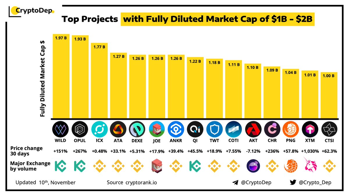 Crypto_Dep's tweet photo. ⚡️Top Projects with Fully Diluted Market Cap of $1B - $2B
10 November 2021
$WILD $OPUL $ICX $ATA $DEXE $JOE $ANKR $QI $TWT $COTI $AKT $CHR $PNG $XTM $CTSI https://t.co/3cFOZuUxhs