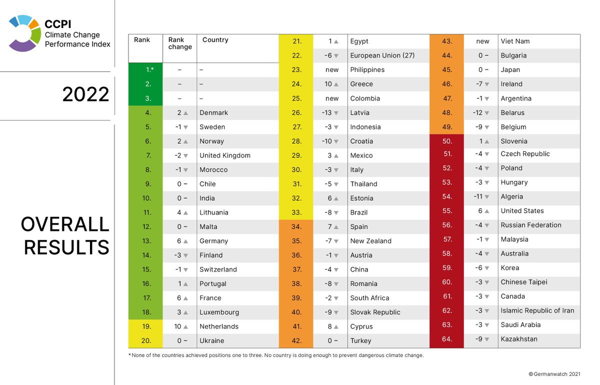 AndersEideNOR's tweet photo. With #COP26 on its final leg this is not the time for complacency. Still fair to congratulate 🇩🇰Denmark and 🇸🇪Sweden with top rankings in the #CCPI2022. And with 🇳🇴Norway right behind, things seems to be moving in the right direction in the #Nordics #ClimateAction #CCPI2022 https://t.co/lukruOtOug