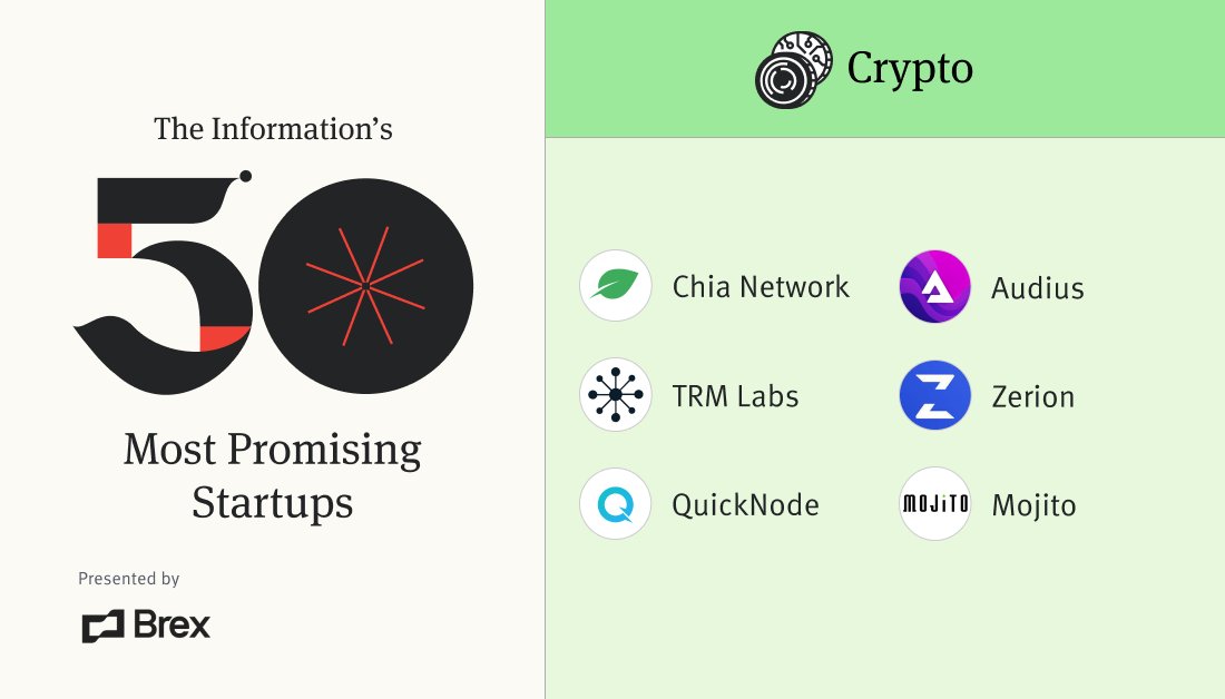 theinformation's tweet photo. In the hyper-growth crypto sector, pay attention to @chia_project, @AudiusProject, @trmlabs, @zerion_io, @QuickNode and @mojito_nft 🪙 #ti50
https://t.co/MDHZdHS1NZ https://t.co/2O8A4rDV6p