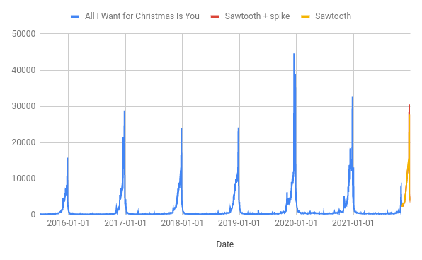 "All I Want for Christmas is You"

Forecasting traffic for a highly seasonal wikipedia page
forecastforge.com/anvil/all-i-wa…