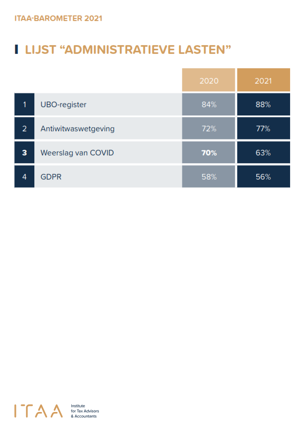 itaa_bel's tweet photo. 🗓️Resultaten ITAA-Accountancy Barometer 2021 📊 
3️⃣ grote bevindingen
➡️ stijging ondernemingsvertrouwen  🚀
➡️Adm. lasten &amp; issues met online overheidsdiensten blijven te zwaar ⏳
➡️Steeds meer particulieren vragen hulp van professionnals📈
Meer lezen? ➡️ https://t.co/ekx9SmOLm3 https://t.co/zbr1fSDash