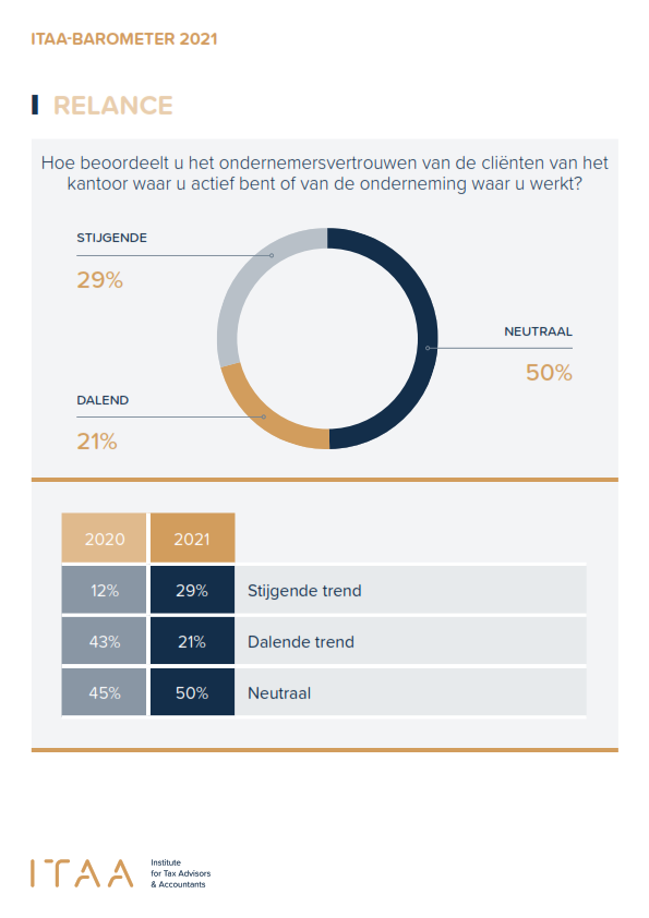 itaa_bel's tweet photo. 🗓️Resultaten ITAA-Accountancy Barometer 2021 📊 
3️⃣ grote bevindingen
➡️ stijging ondernemingsvertrouwen  🚀
➡️Adm. lasten &amp; issues met online overheidsdiensten blijven te zwaar ⏳
➡️Steeds meer particulieren vragen hulp van professionnals📈
Meer lezen? ➡️ https://t.co/ekx9SmOLm3 https://t.co/zbr1fSDash