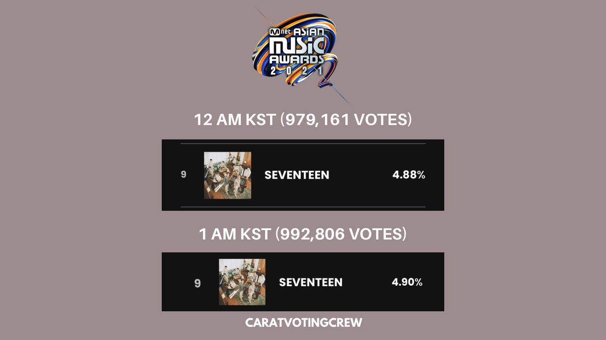 caratvotingcrew's tweet photo. 📢 11.11 1ST WAVE OF MASS VOTING RESULT

For an hour worth of mass voting, we managed to drop 13,645 votes! 👏🏻 don’t stop voting, Carats! We will need at least 26k worth of votes to surpass 8th place! https://t.co/qtJMedGRMM