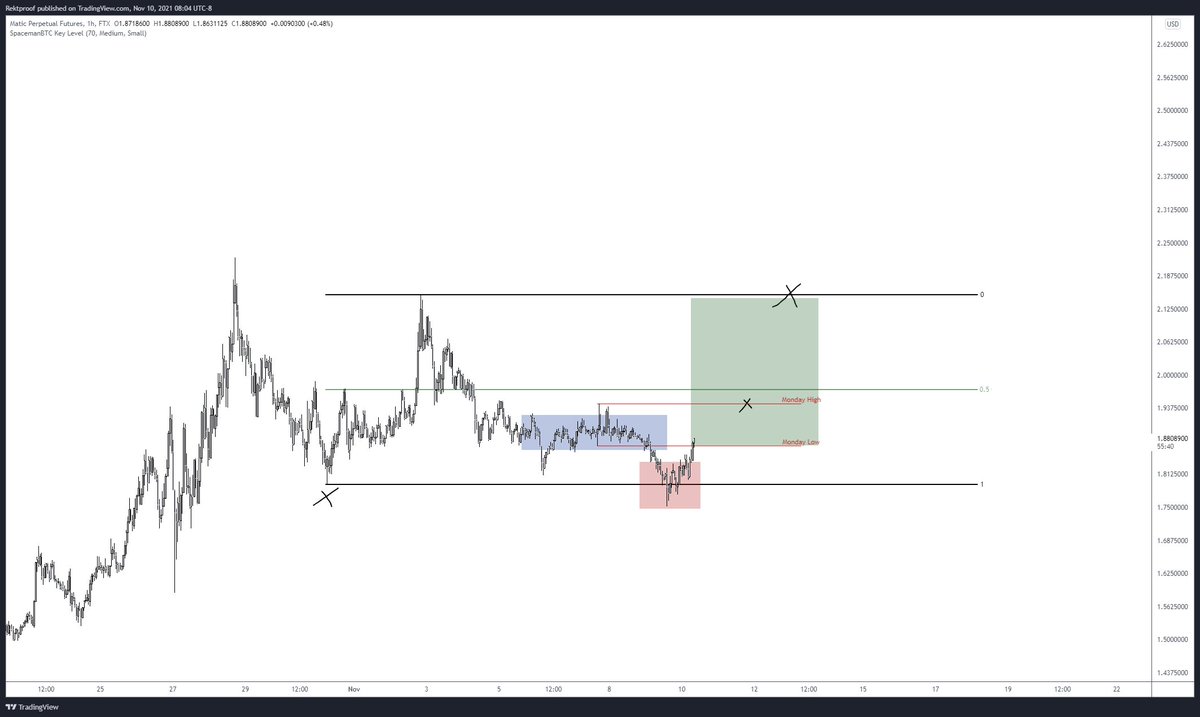 RektProof's tweet photo. $MATIC / $USD

Range low taken out alongside a potential PO3 developing.

Currently above Mondays low looking for Mondays high next followed by range high.

Simple enough.

#MATIC https://t.co/vSB0vCmOHS
