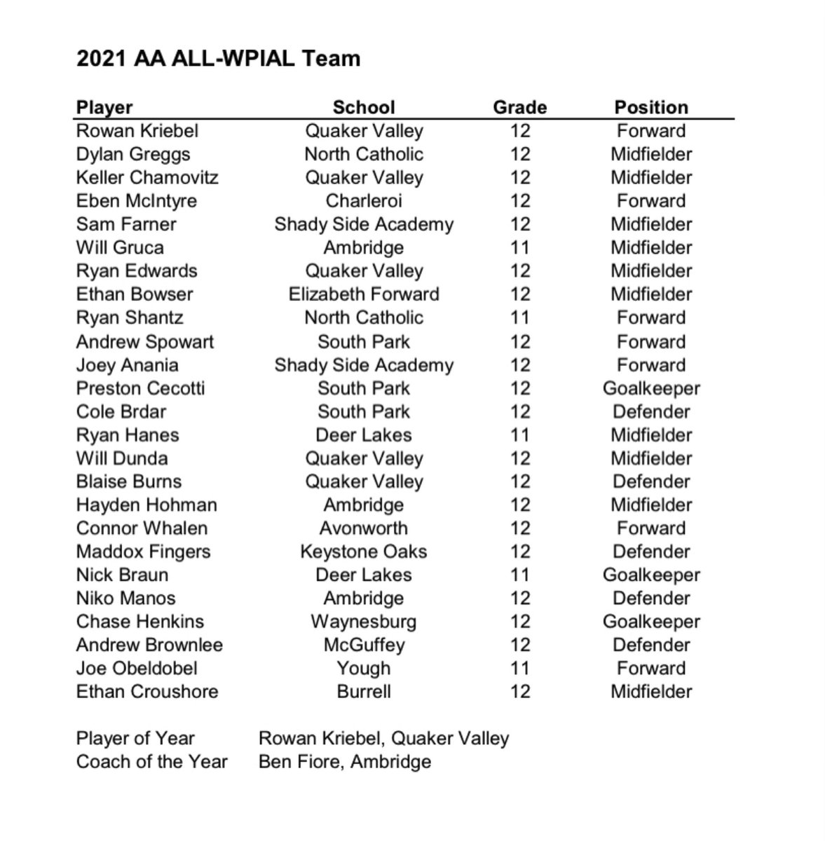 WPSCA_'s tweet photo. Boys AA All WPIAL https://t.co/AaGCxW6XcG