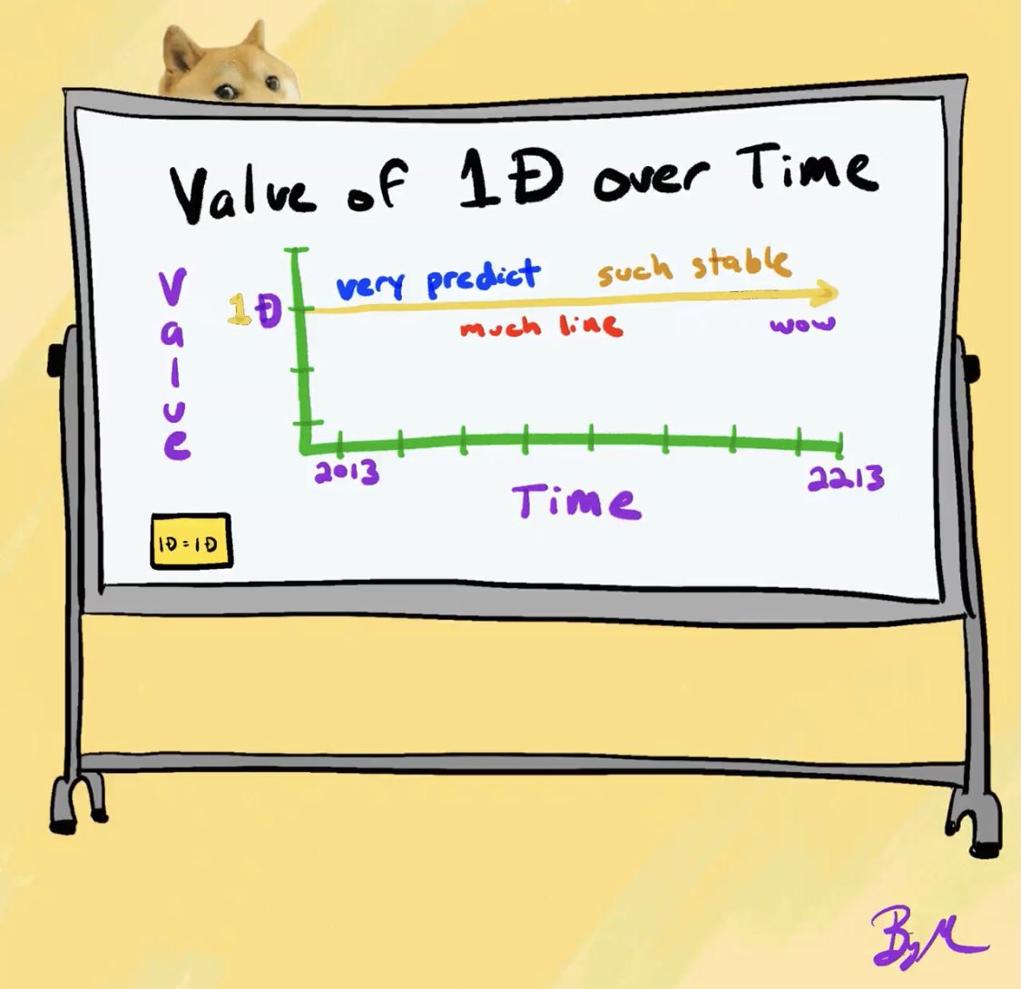 metadoge's tweet photo. Inflation was up 6.2% in October of this year, and will continue to rise over time. 
The value of 1 $DOGE though? 
Such stable. https://t.co/MkIDDePpCR