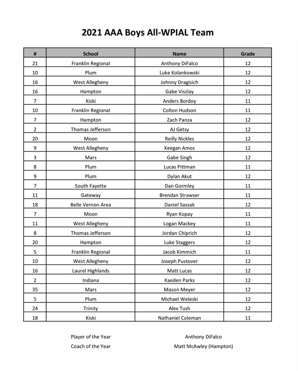 WPSCA_'s tweet image. Boys AAA All WPIAL