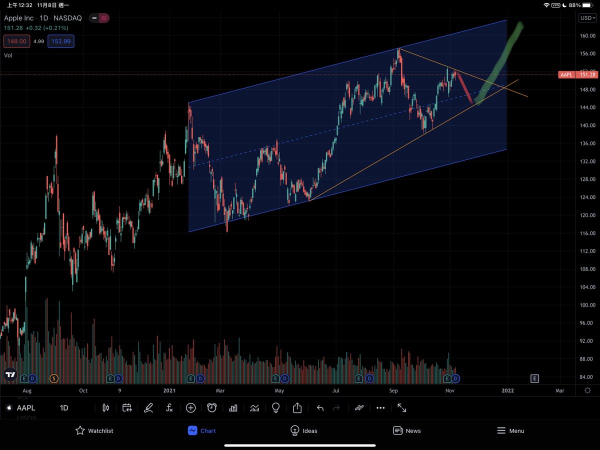 khtanfa's tweet photo. $AAPL I think it is quite good if it can drop to $144 https://t.co/Cnb03lV6VA