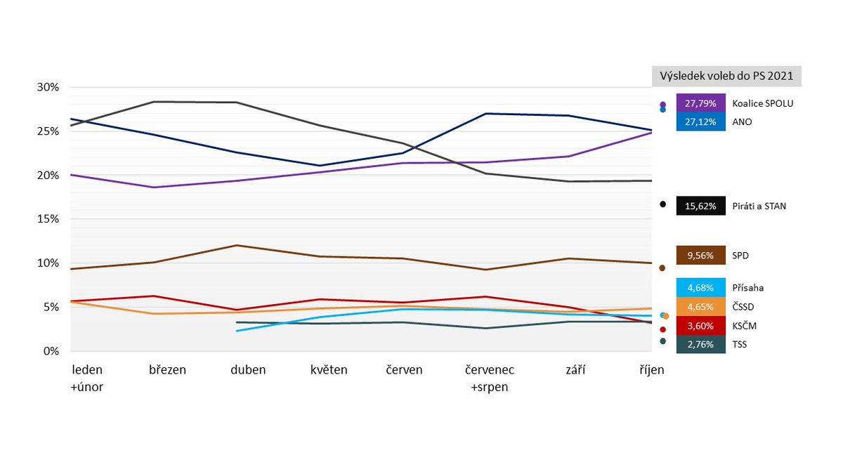 Předvolební výzkumy letos dobře zachytily trend. Dohodli jsme se v rámci odborné pracovní skupiny, že na jaře 2022 v rámci konference představíme hlubší analýzu.

simar.cz/zpravy-simar/c…
