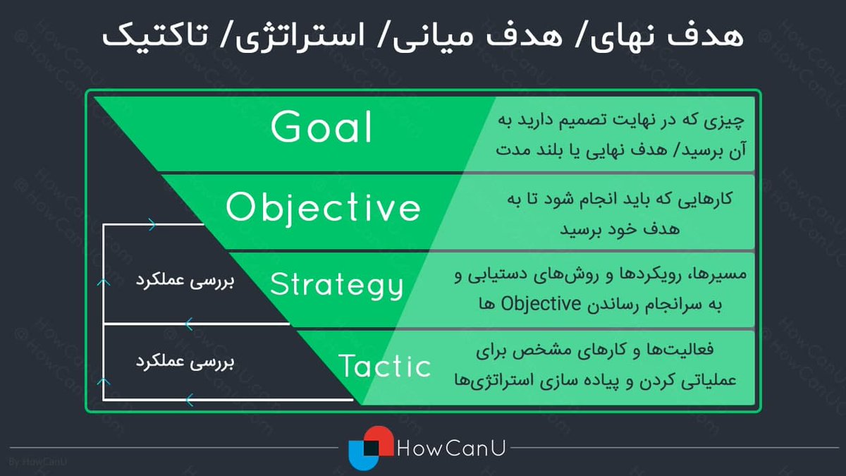 HowCanUcom's tweet photo. تفاوت و ارتباط: #هدف_نهایی/ #هدف_میانی/ #استراتژی و #تاکتیک https://t.co/WT3tKp55s3
